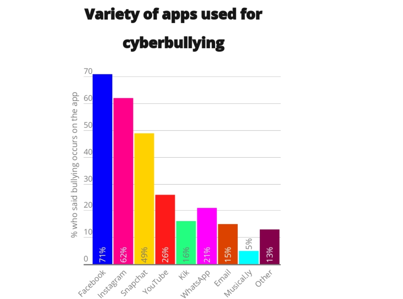 Cyberbullying Chart