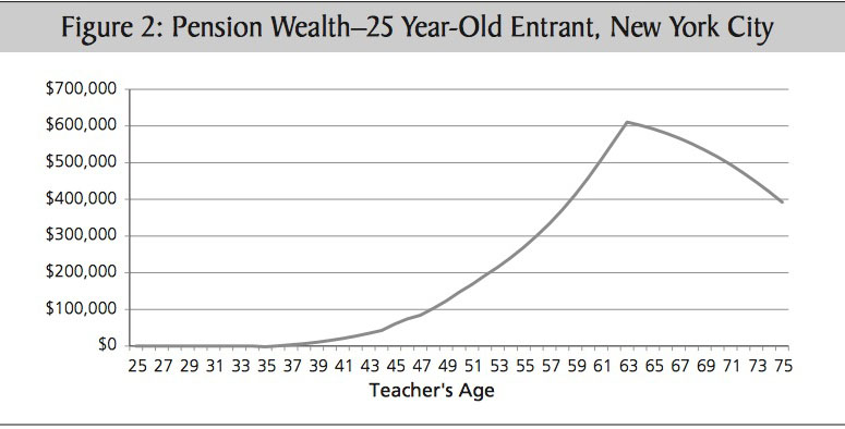 Boston Teachers Retirement Chart