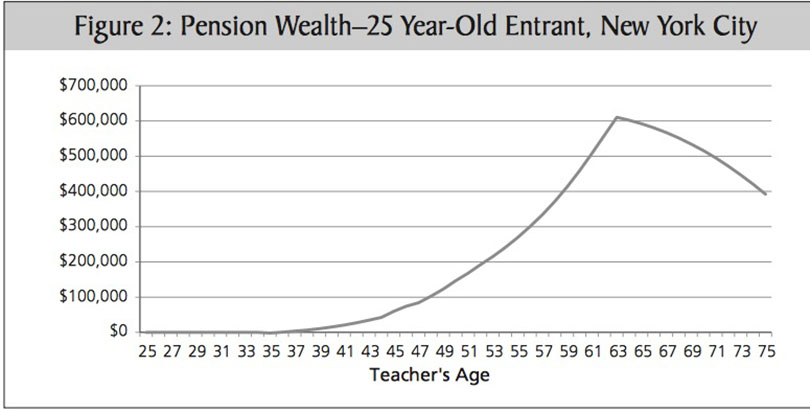 Boston Retirement Chart