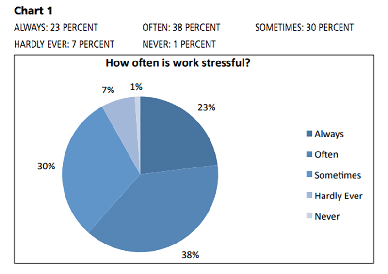 Chart About Stress