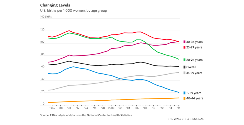 Statistical Charts On Teenage Pregnancy