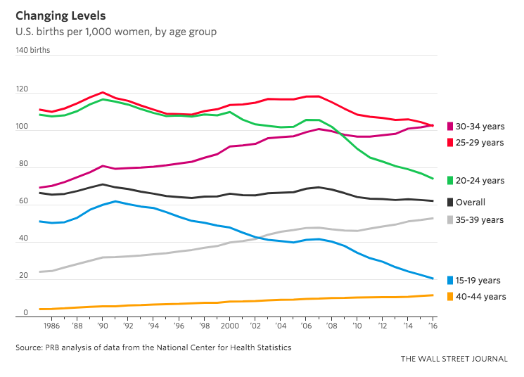 Statistical Charts On Teenage Pregnancy