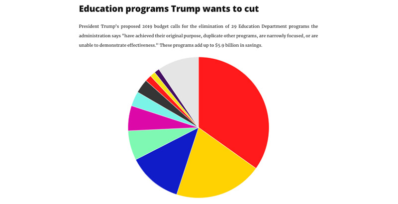 Trump Budget Cuts Chart