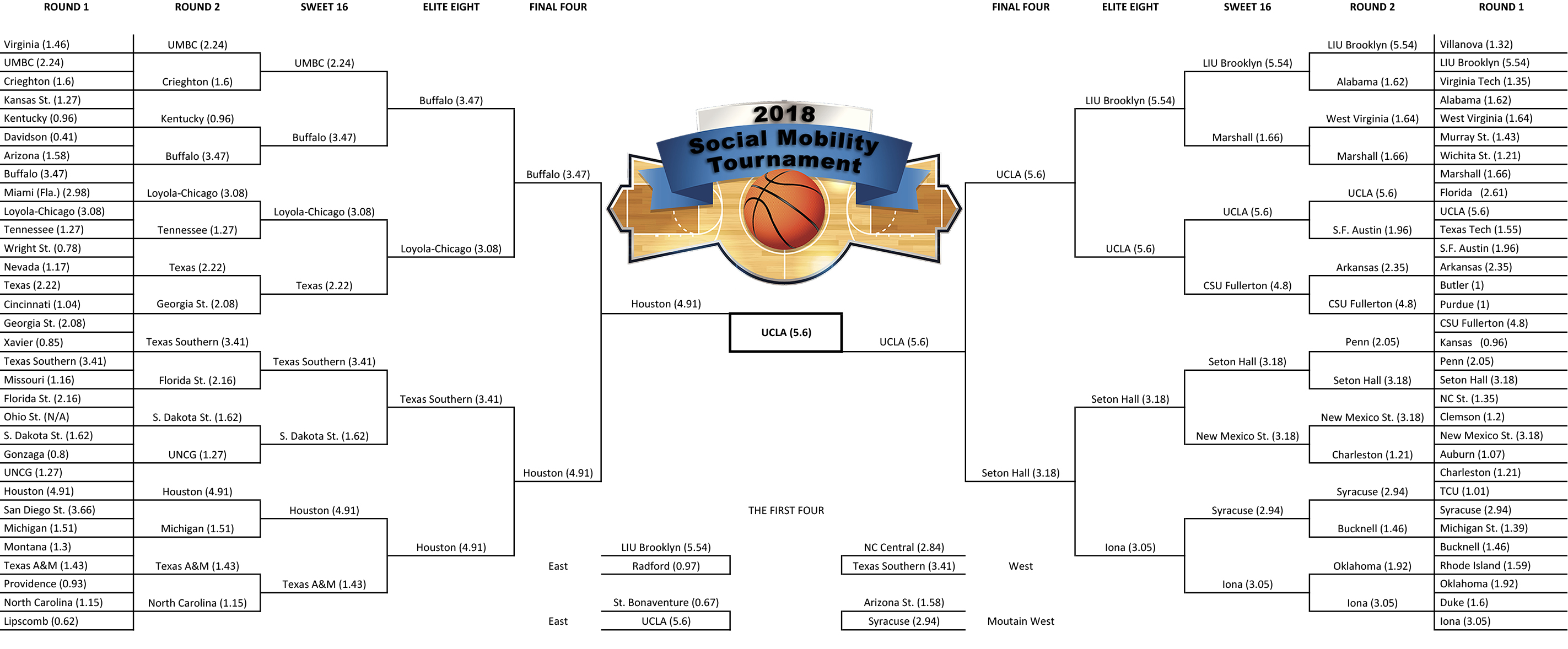 Ncaa Tournament Chart