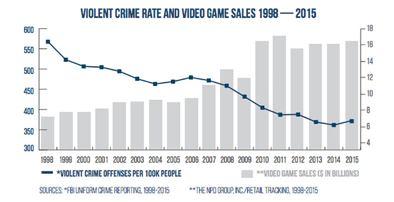 The popularity of violence in video games
