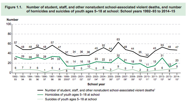 Crime stats: 9 deaths from bullying in schools - that's more than