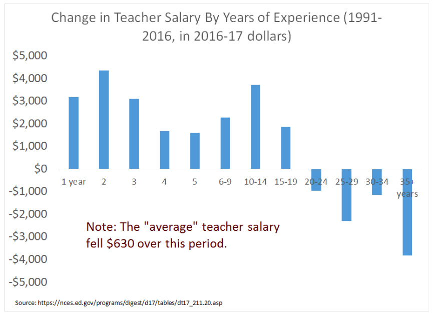 Aldeman: Yes, Average Teacher Salaries Are Down. But Many ...