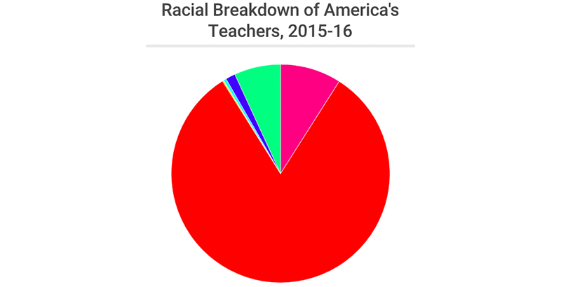 What's the Racial Breakdown of America's Public School ...