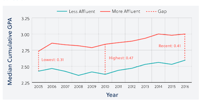 Image result for grade inflation based on wealth