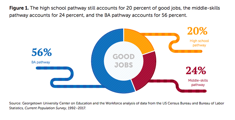 For 36 Million Workers, a College Degree Was the Path to a Good Job