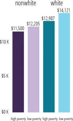 Image result for Non White school districts get $23 Billion less than white districts despite serving the same number of students