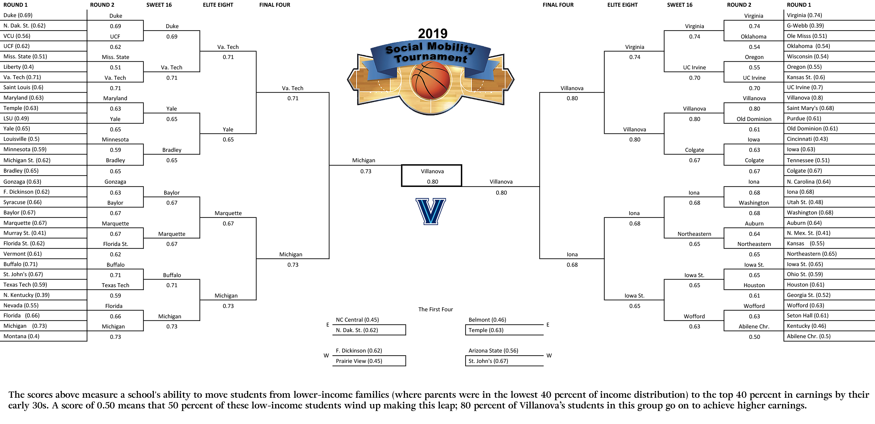 Redrawing NCAA Brackets for Mobility If the 2019 Tournament