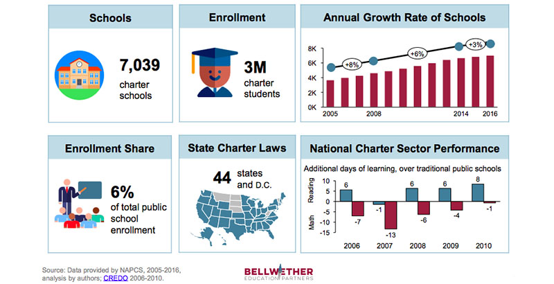 Development in Charter Schools