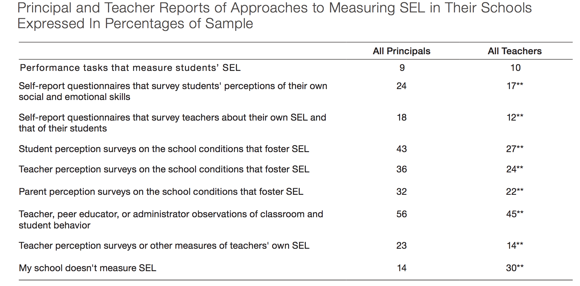 Student Questionnaire at School. What Questionnaire for teachers and students,Stages of Case study. Survey about the Clubs at School Survey. Teacher's Perception Questionnaire. The teacher a report on the