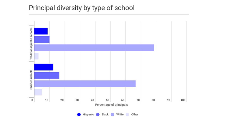 Principal growth