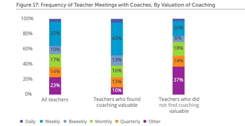 Teachers Find Coaching Helpful, but Most Don’t Get Enough of It, Survey Says