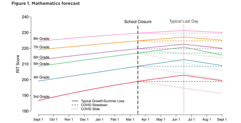 Research: New Fears Over Possible 'COVID Slide' | The 74