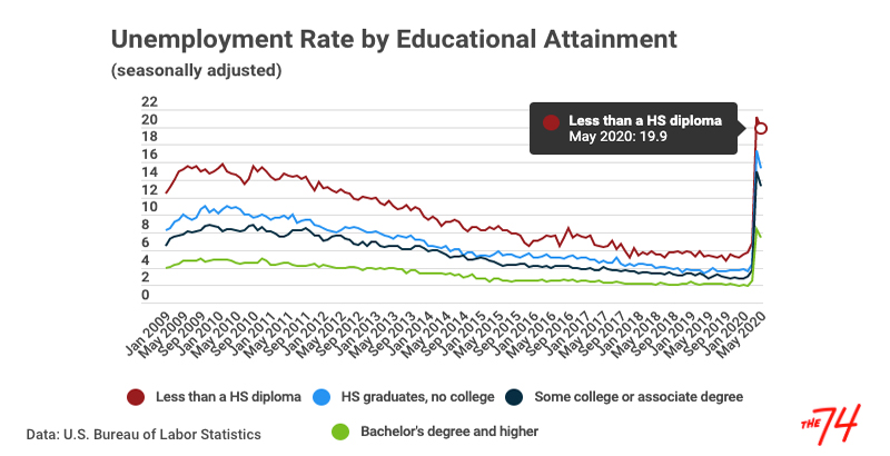 Despite May's Slight Economic Rebound, Working Students Continue to Face Shattering Unemployment ...