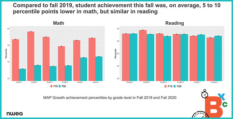 The COVID Slide: How to Help Students Recover Learning Losses