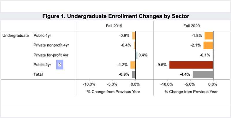 New Data: Sharp Declines in Community College Enrollment Are Being Driven  By Disappearing Male Students | The 74