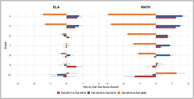 Leaders in California and South Carolina find learning loss – especially in the early grades – but experts say the data is still ‘imperfect’