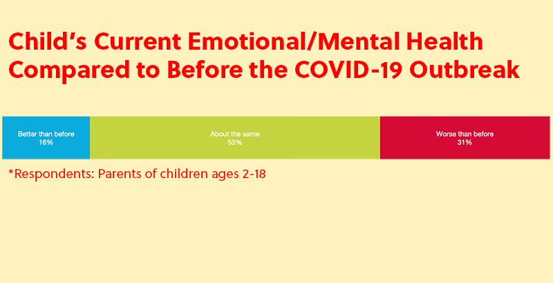 More COVID-19 Fallout: Social Isolation Associated with Poor Health and  Emotional Distress