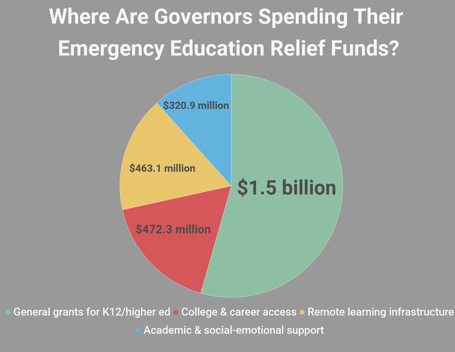 Relief funds for emergencies