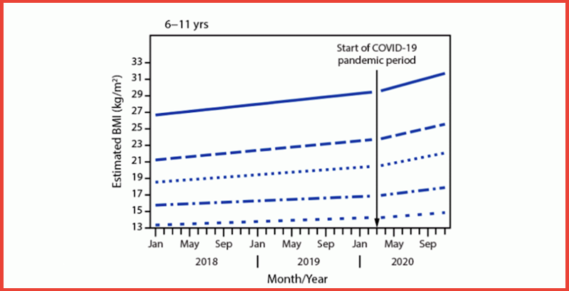 Study Finds the Weight of Children and Teens Doubled During the