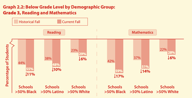 Why are so many 12th graders not proficient in reading and math?