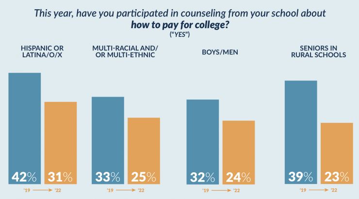 a chart showing percentage of students who have received counseling on how to pay for college