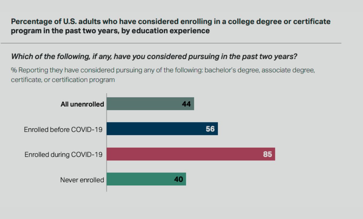 Most Students Who Left College During COVID Want to Return — But Many Can't  – The 74