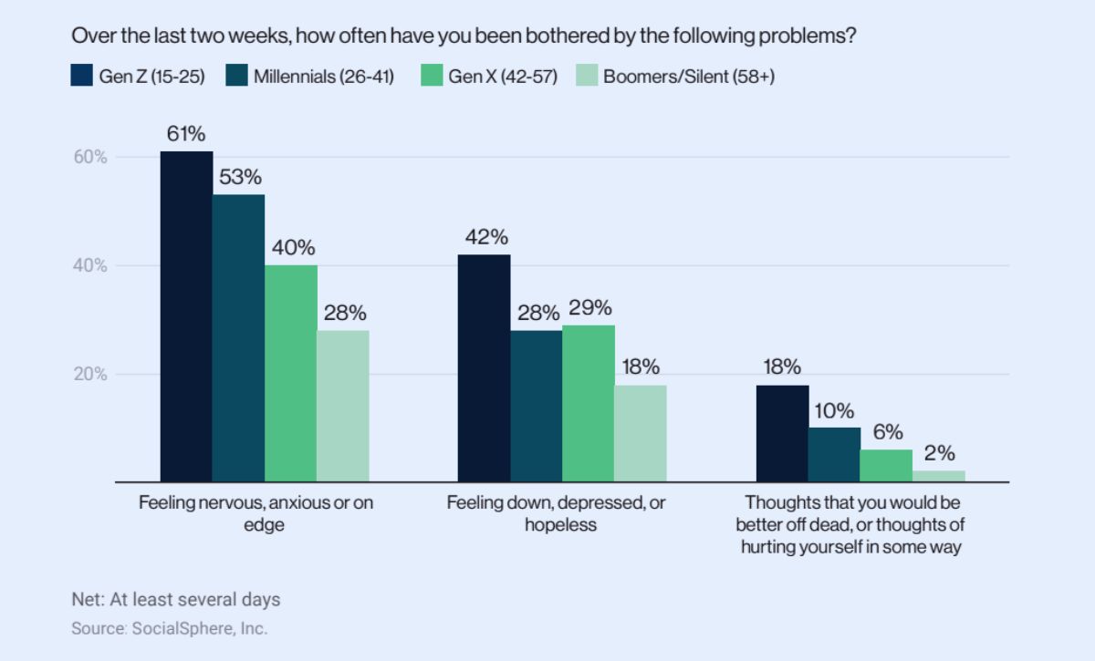 A Slow-Motion Crisis: Gen Z's Battle Against Depression, Addiction,  Hopelessness – The 74