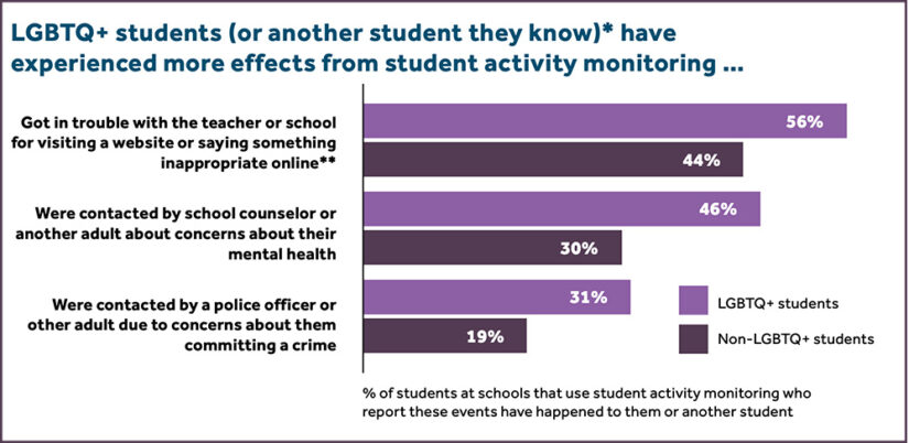 A bar chart showing LGBTQ+ students are more likely to get in trouble for visiting a website or saying something inappropriate online; were more likely to be contacted by counselors or other adults at school about their mental health; and were more likely to be contacted by a police officer or other adult due to concerns about them committing a crime. 