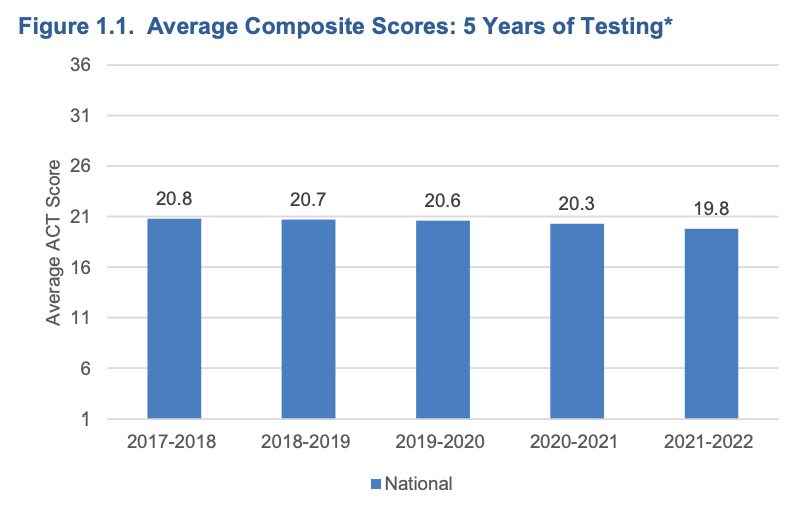 ACT Scores Fall To Lowest Level In 30 Years LA School Report ACT Scores Fall To Lowest Level In 30 Years LA School Report