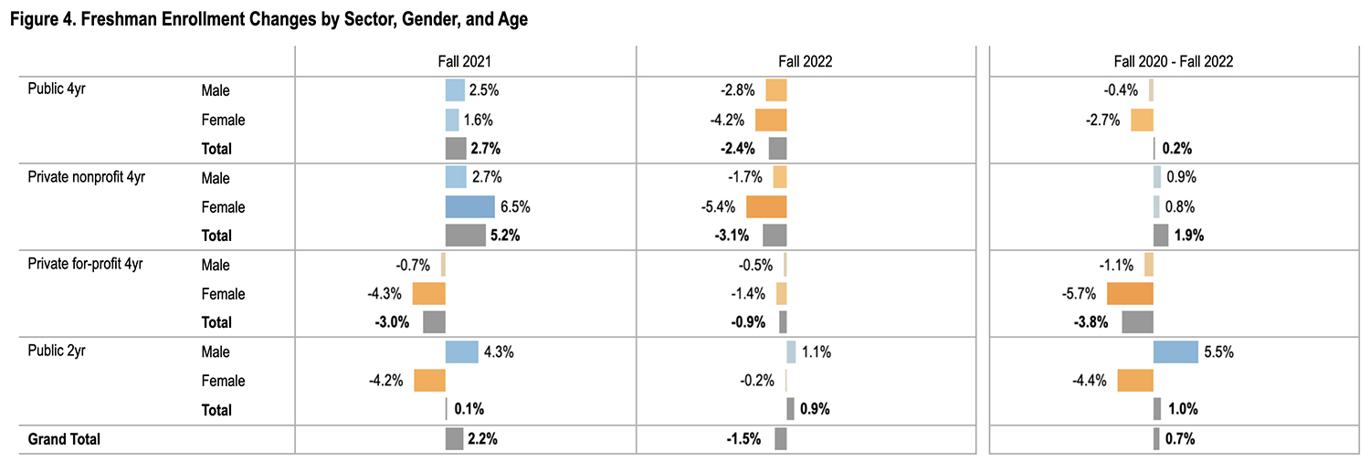 A graph showing the change in college enrollment between 2021 and 2022