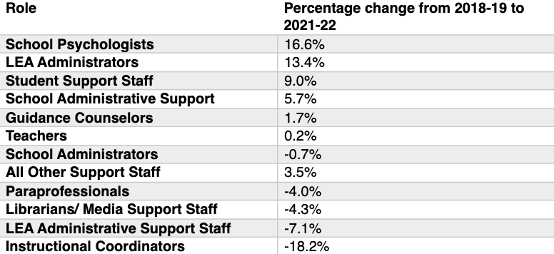 A table of NCES data that shows percentage change from 2018-19 to 2021-22 for a number of jobs. The percent change is positive for school psychologists, LEA administrators, student support staff, school administrative support, and guidance counselors.