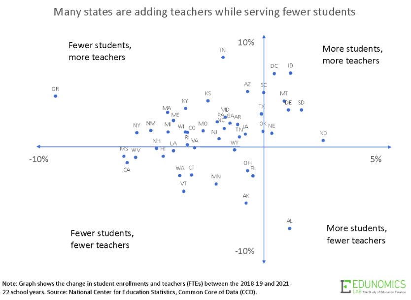 A scatterplot showing that most states have "fewer students, more teachers" in 2021-22 as compared to 2018-19. Chart via Edunomics using National Center for Education Statistics data