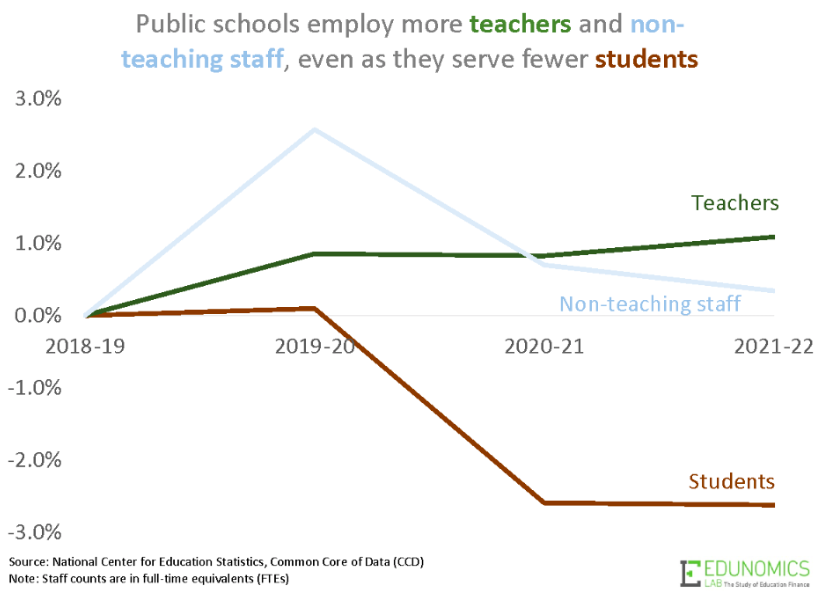 A line graph showing that since the 2018-19 school year, the number of students has declined and the number of teachers and non-teaching staffers has risen