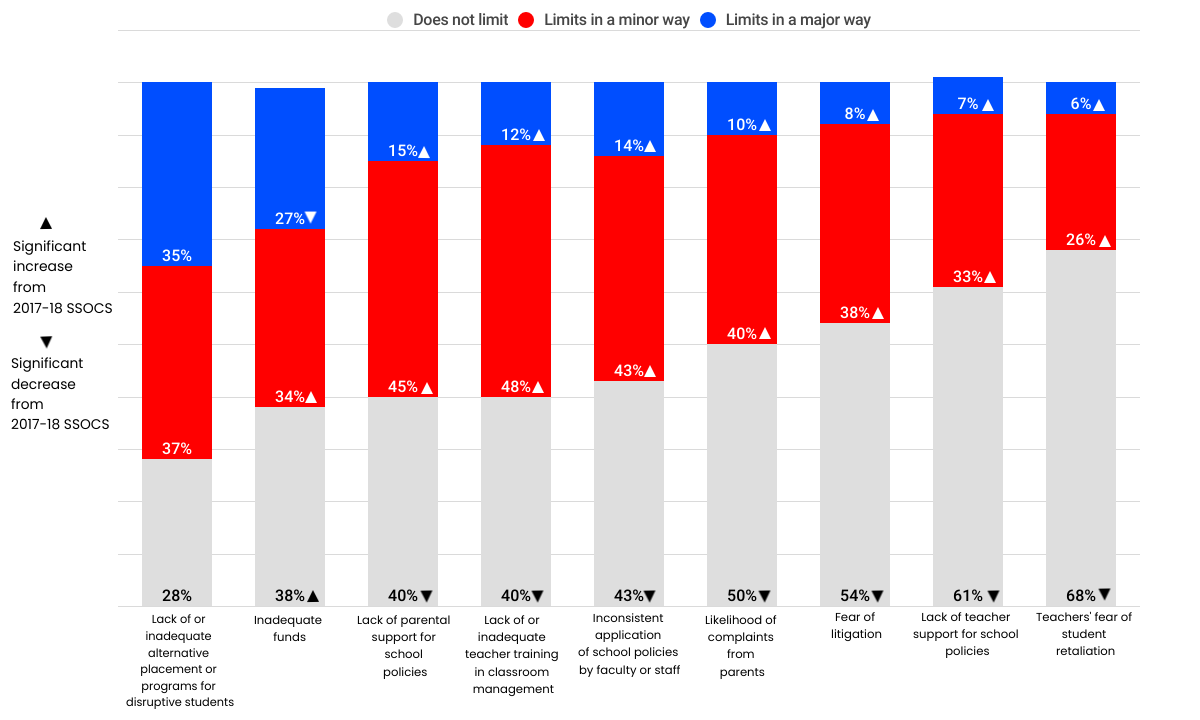 New Data: Post-COVID, School Leaders Frustrated in Efforts to Curb  Misbehavior – The 74