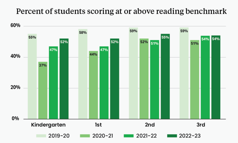 A bar graph showing Amplify data over time. The percentage of students in grades kindergarten through third is growing but does not yet match pre-pandemic levels.