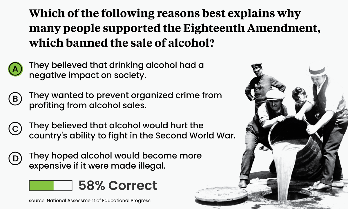 An image showing a question from the NAEP test; it says Which of the following reasons best explains why many people supported the Eighteenth Amendment, which banned the sale of alcohol? It shows that 58 percent chose the correct answer: They believed that drinking alcohol had a negative impact on society.