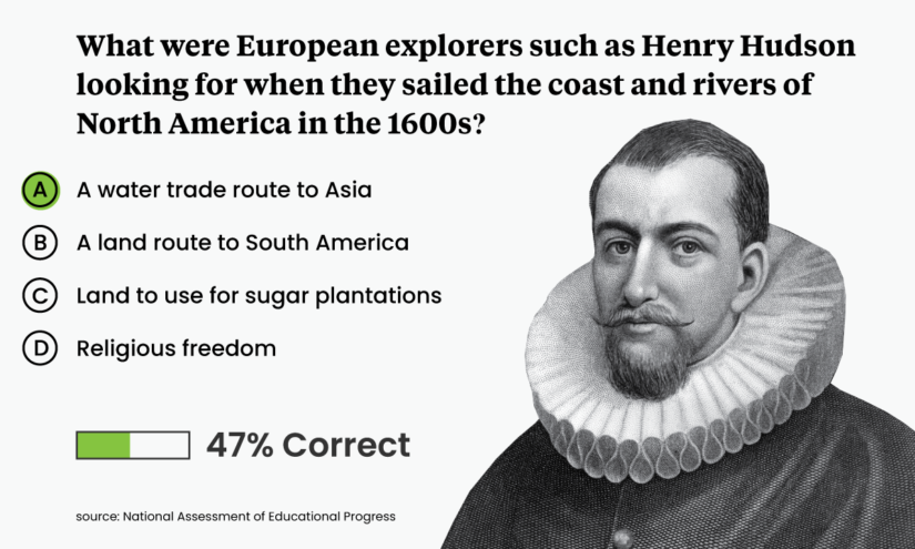 An image showing a question from the NAEP test; it says What were European explorers such as Henry Hudson looking for when they sailed the coast and rivers of North America in the 1600s? 47 percent chose the correct answer: A water trade to Asia