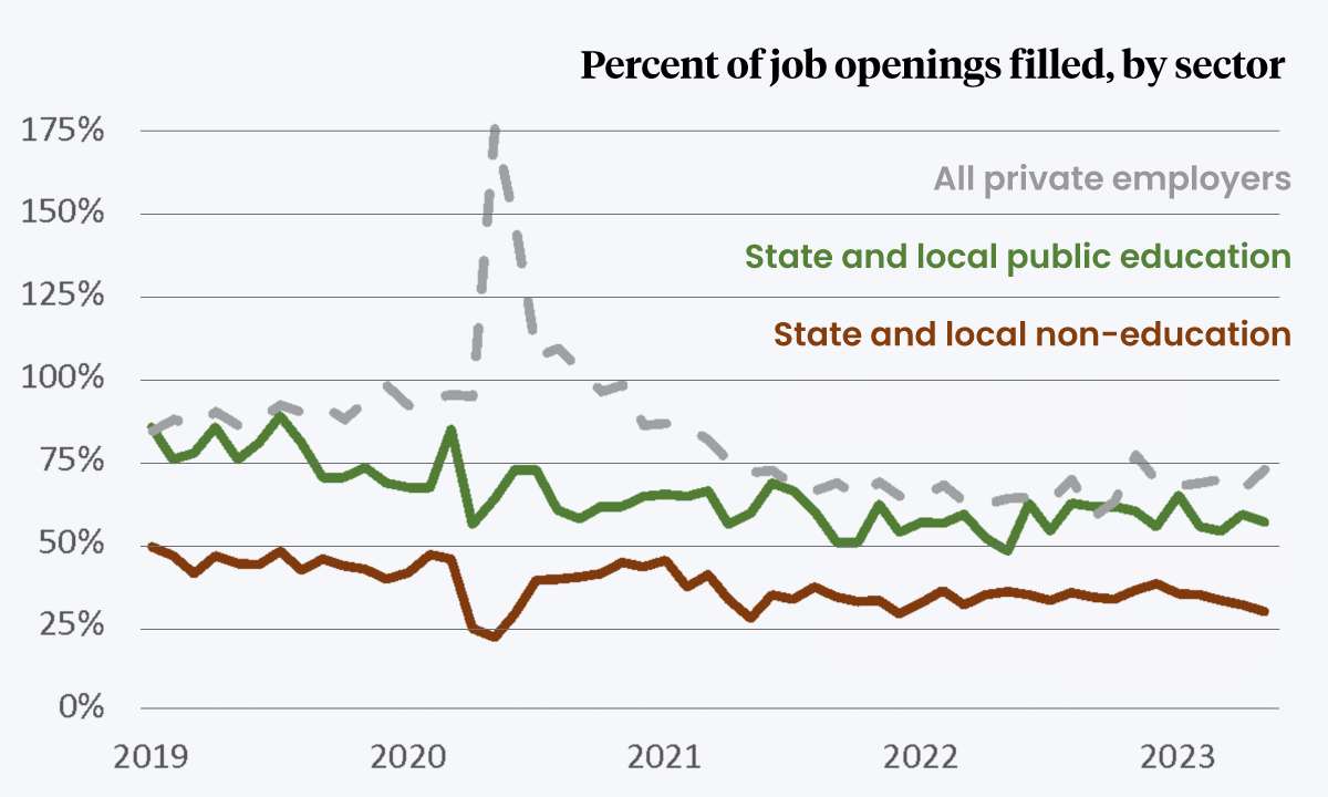 New Employment Data: 5 Things to Know About the State of the Education  Workforce – The 74