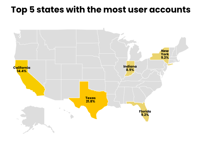 A map showing the states with most users are Texas, with 21.8% of students having accounts, California with 14.4%, New York with 9.2%, Florida with 9.2% and Indiana with 8.9%