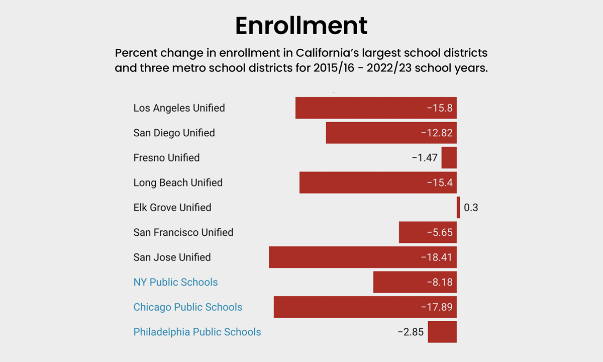 Why is LAUSD enrollment declining?