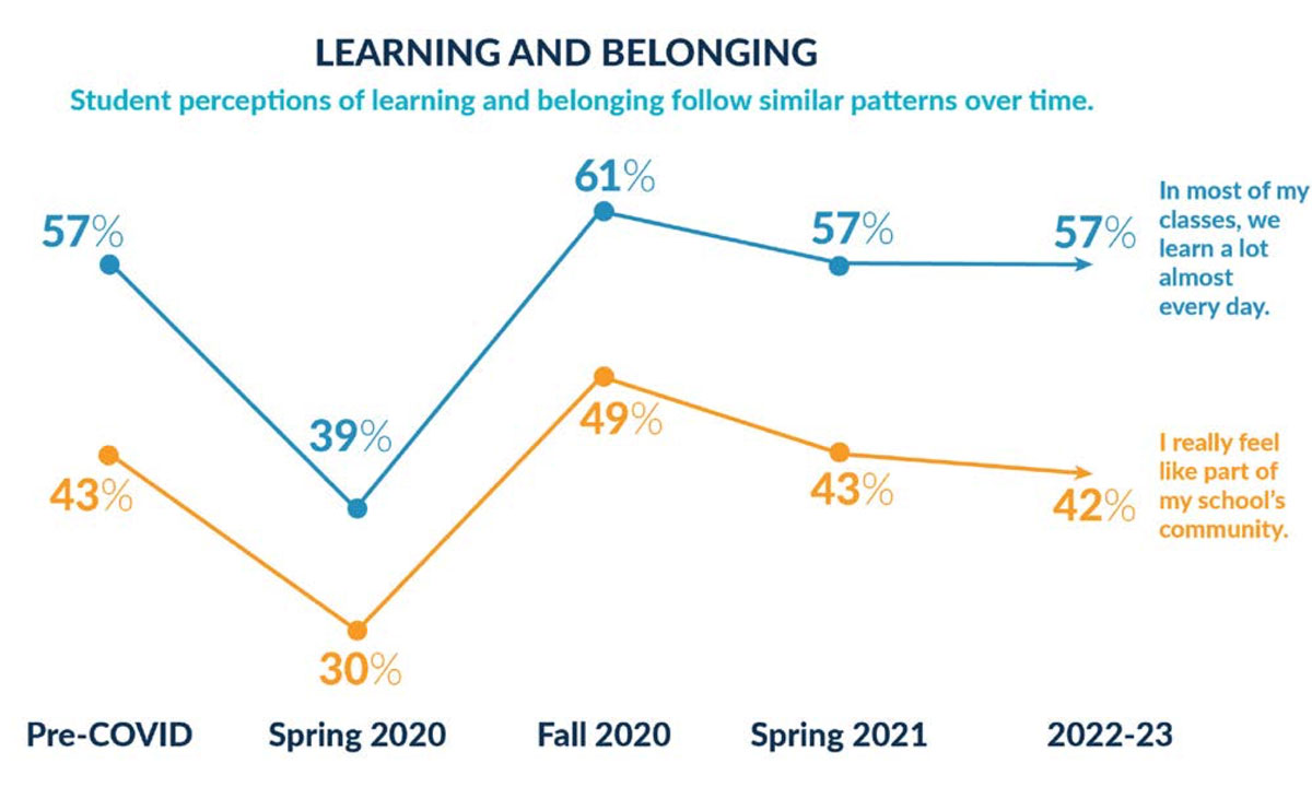 This is a graphic from YouthTruth on students perception of learning and belonging over time.