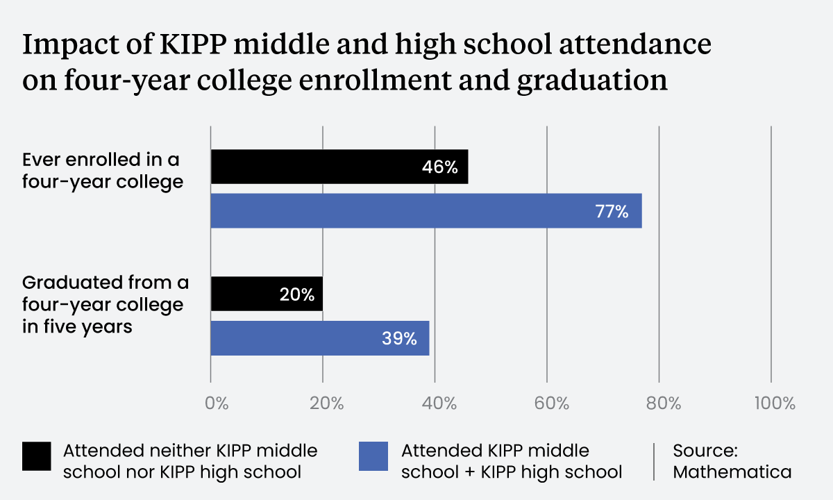 What's Going on With Black High School Graduation Rates?