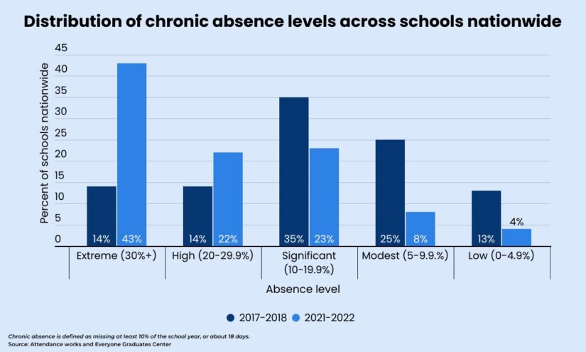 Post-Pandemic, 2 Out of 3 Students Attend Schools With High Chronic ...