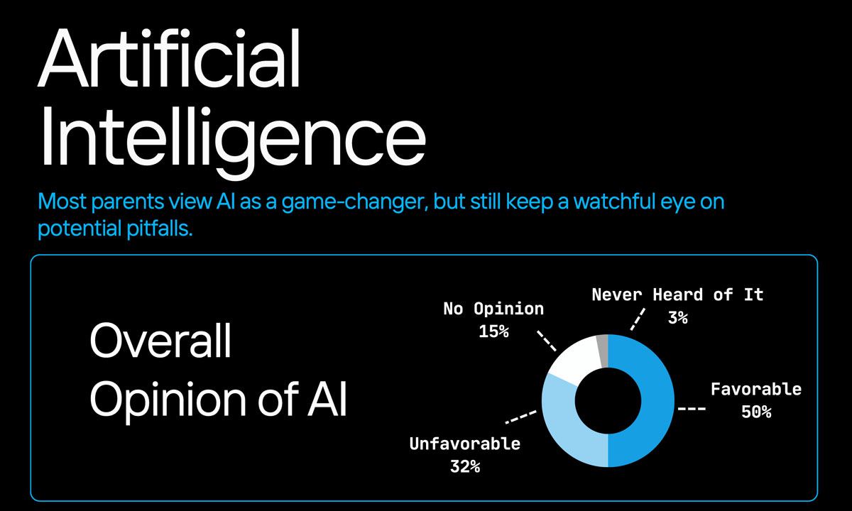 This is a chart on parents view of artificial intelligence.