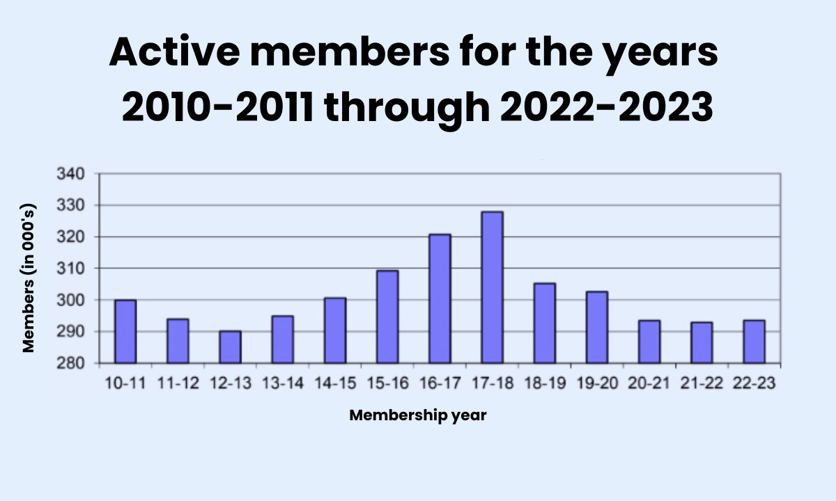 https://www.the74million.org/wp-content/uploads/2023/11/Active-members-for-the-year-2010-2011-through-2022-2023.png